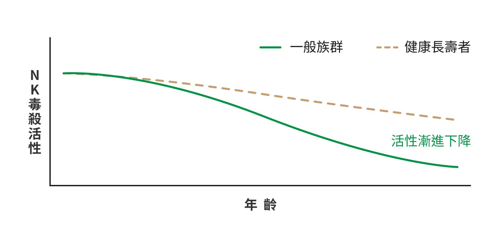 NK 細胞的毒殺活性隨年齡漸進下降
