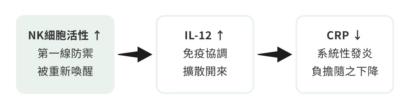 LP28 單株人體臨床觀察到的方向性變化