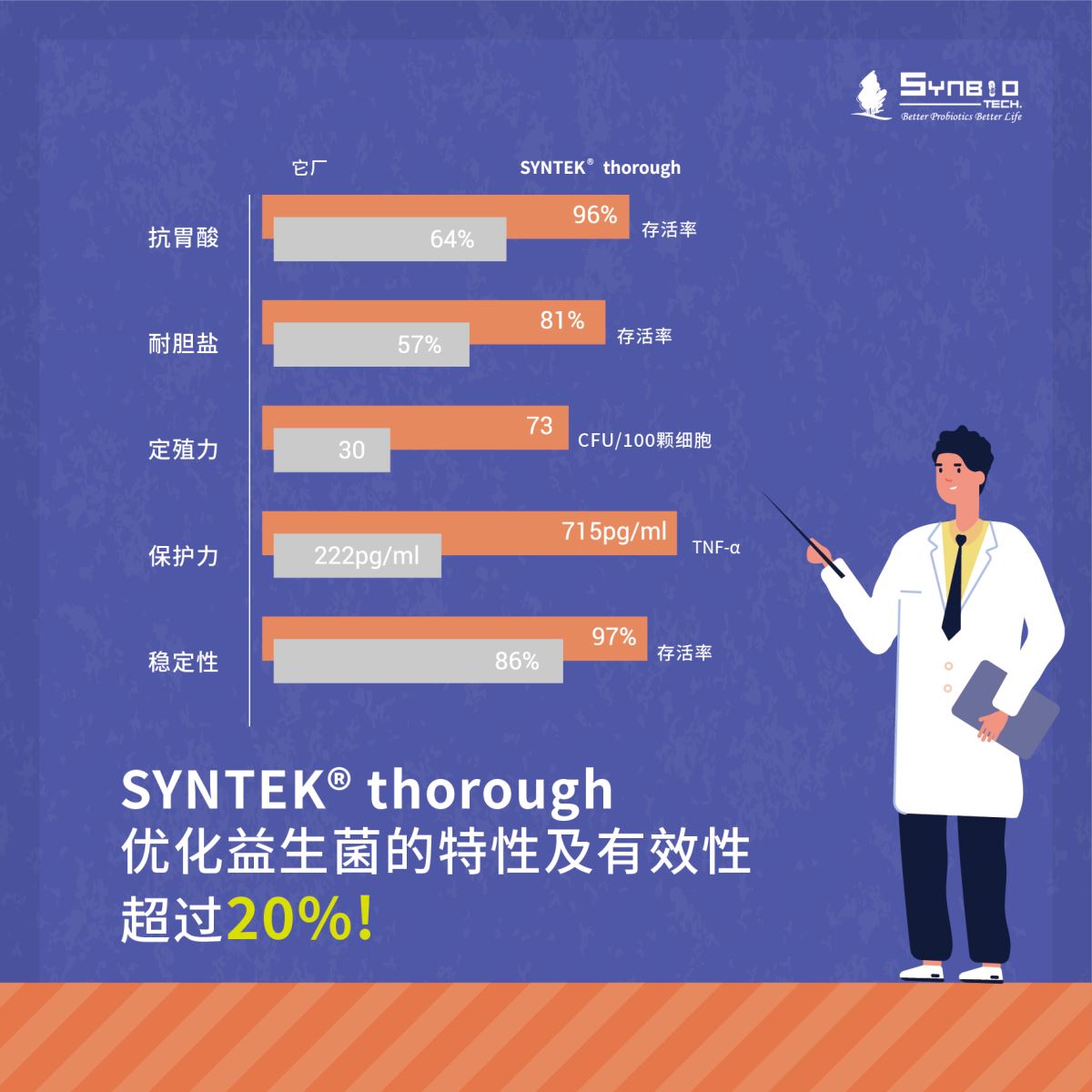 让益生菌效能再强化! 独家创新制程技术SYNTEK® thorough