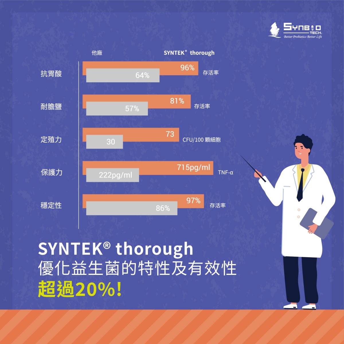 讓益生菌效能再強化!  獨家創新製程技術SYNTEK® thorough