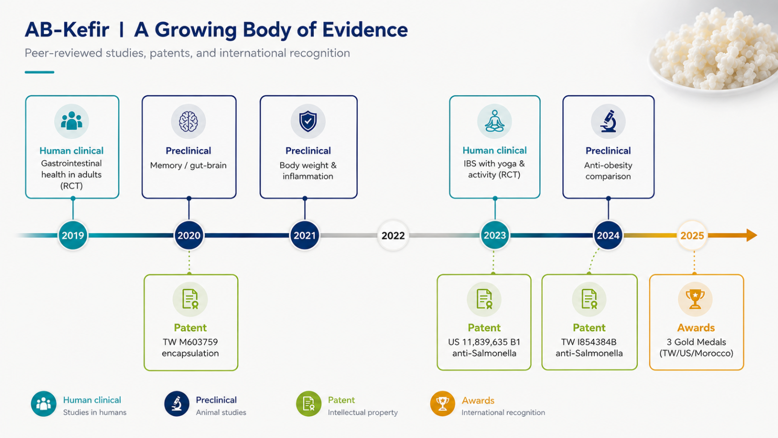 AB-Kefir - A Growing Body of Evidence