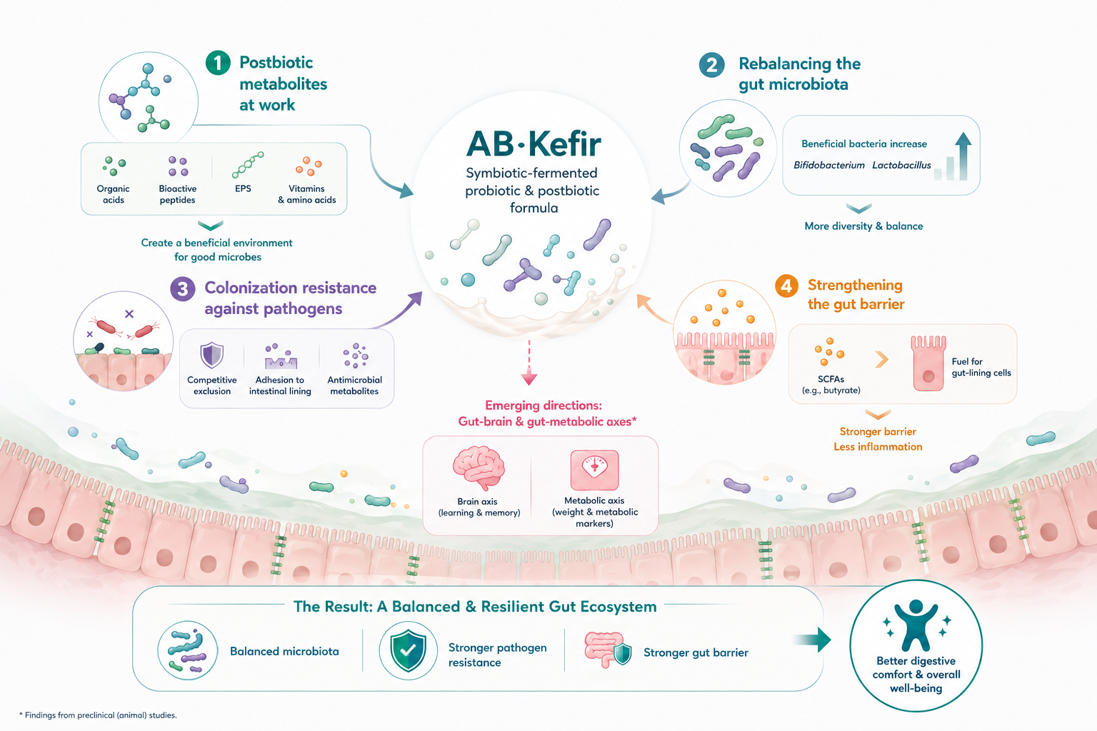 AB-Kefir MoA: Multiple=
