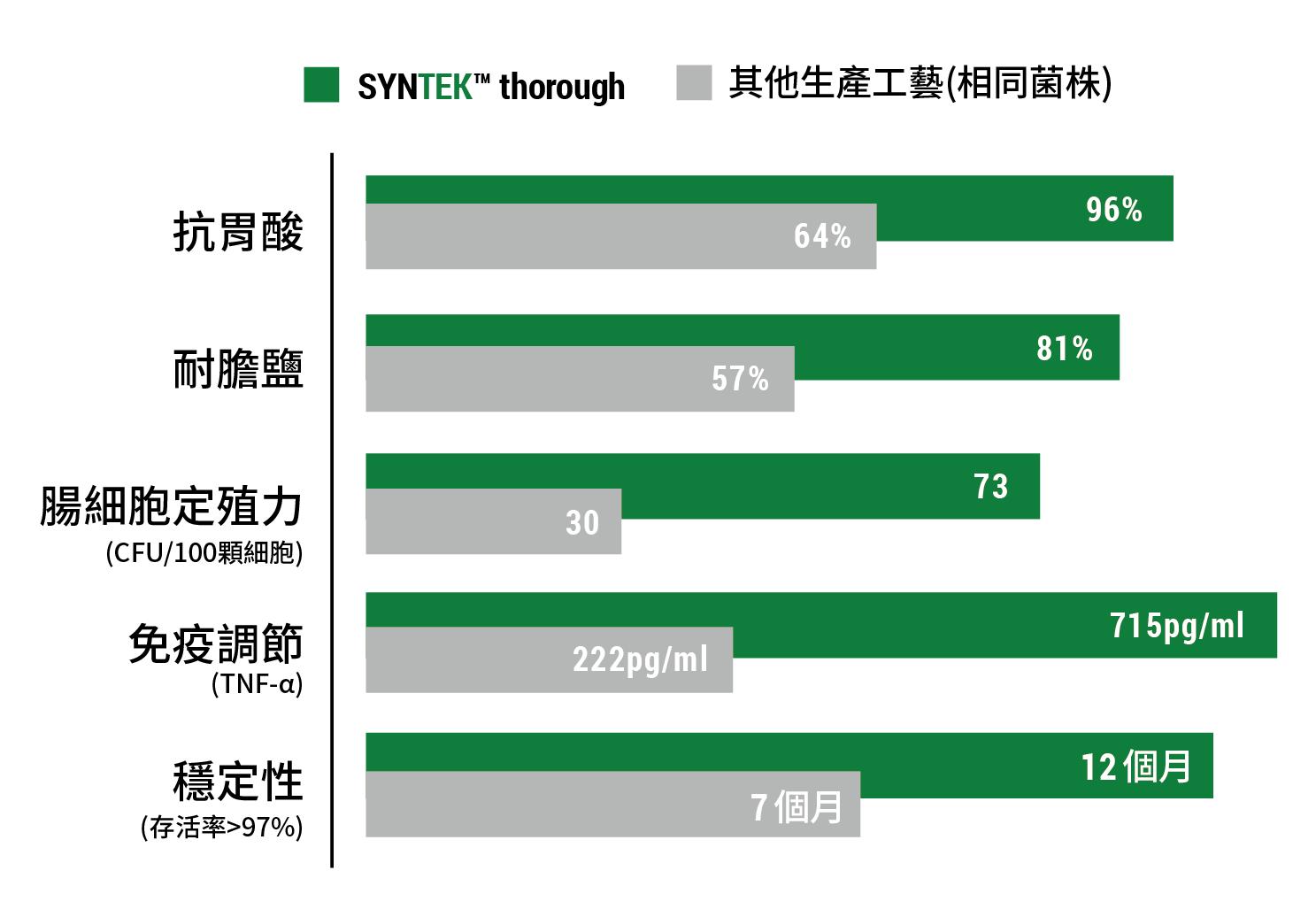乳酸菌經過 SYNTEK™ thorough 製程顯著提高其性能