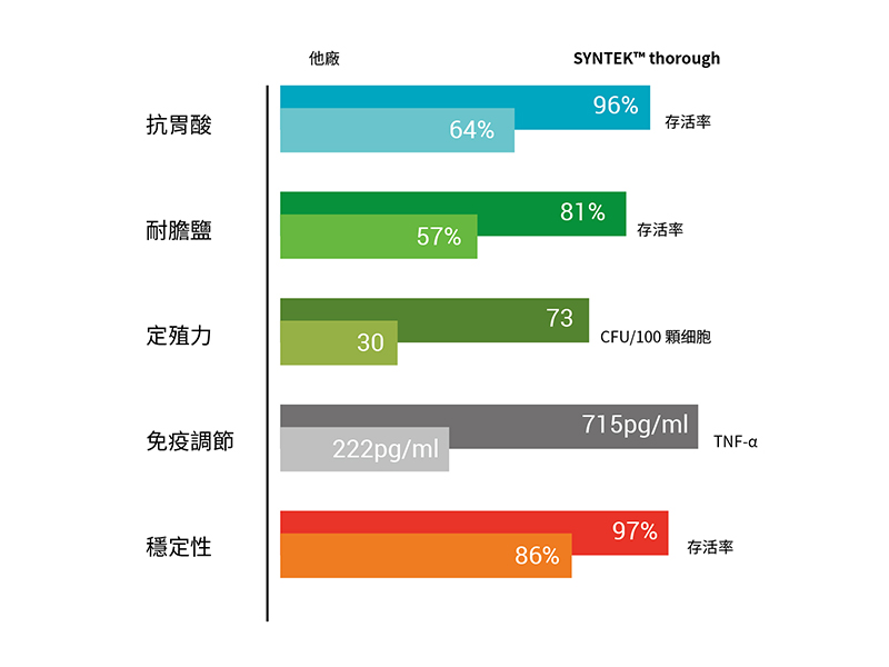 SYNTEK™ thorough提升菌株各項能力 SYNTEK™ thorough提升菌株各項能力